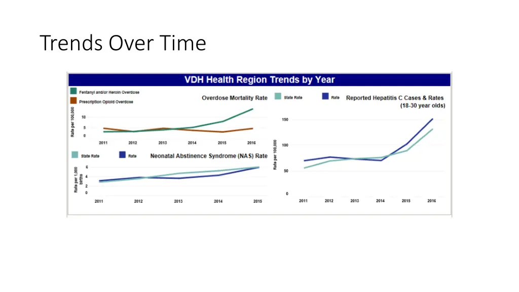 trends over time