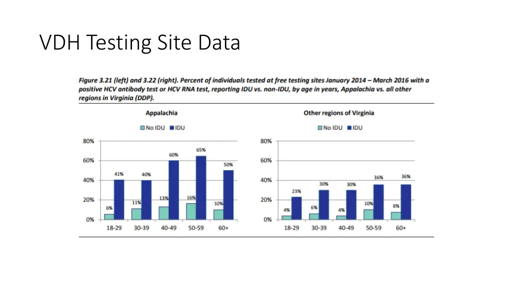 vdh testing site data