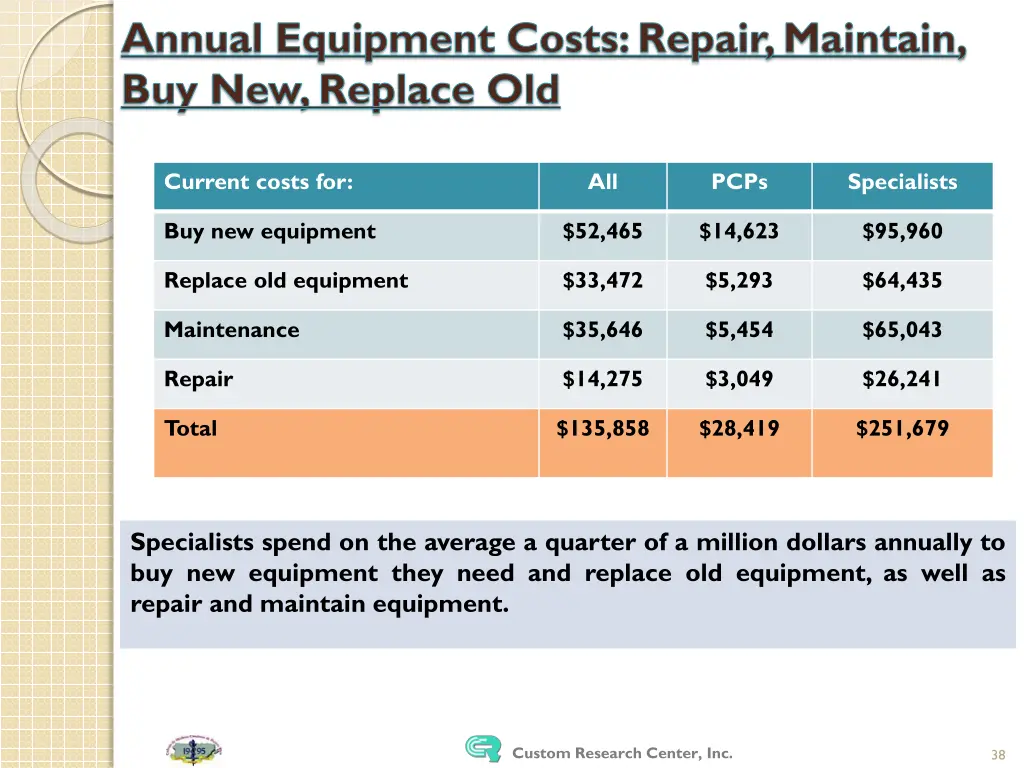 annual equipment costs repair maintain