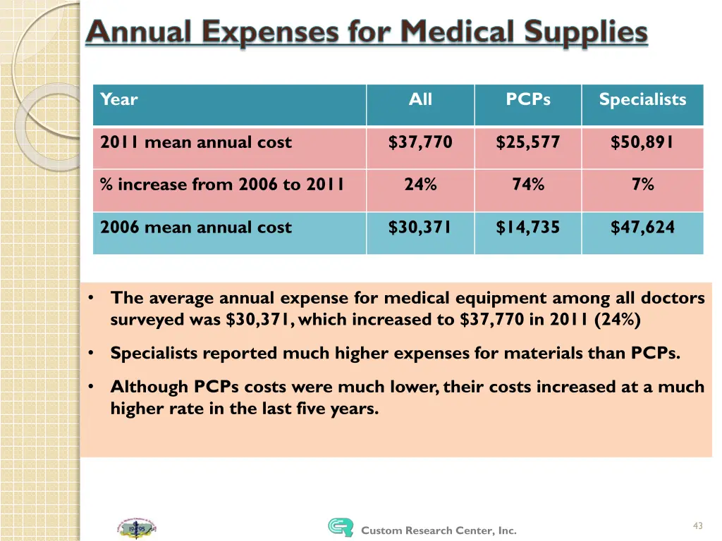 annual expenses for medical supplies