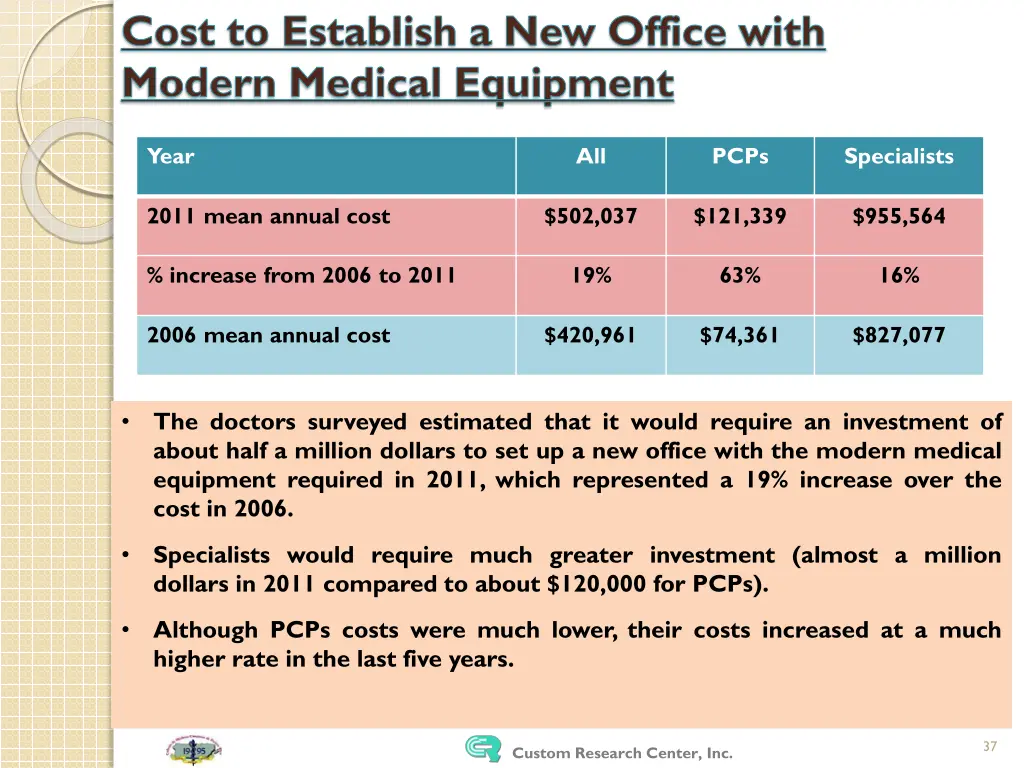 cost to establish a new office with modern