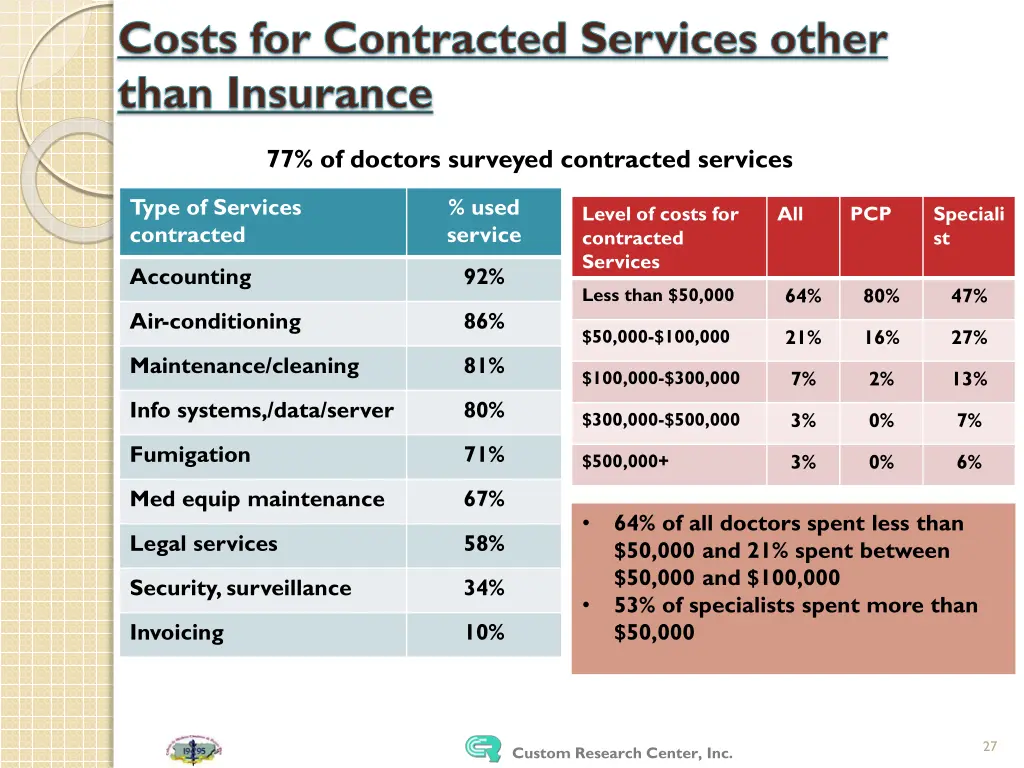 costs for contracted services other than insurance