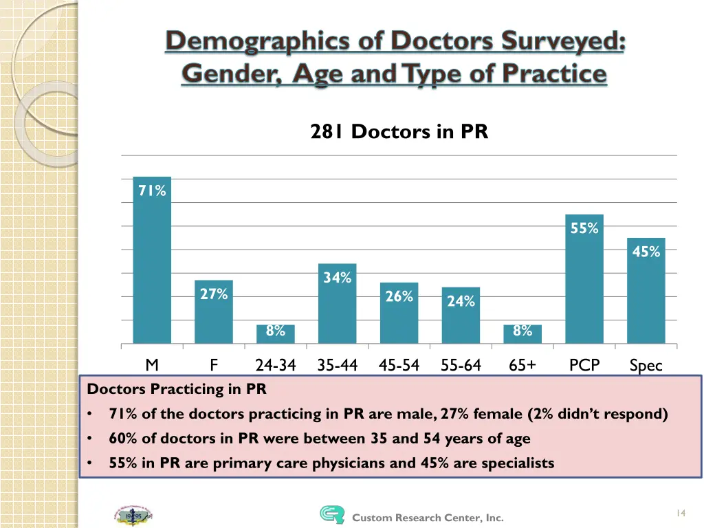 demographics of doctors surveyed gender