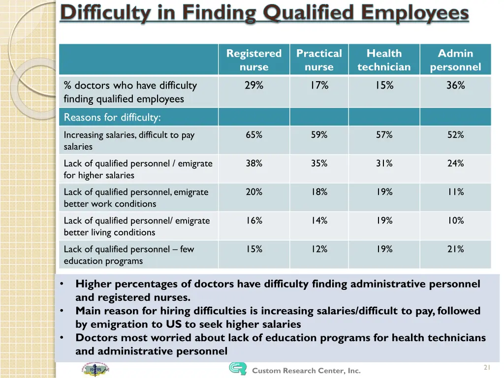 difficulty in finding qualified employees