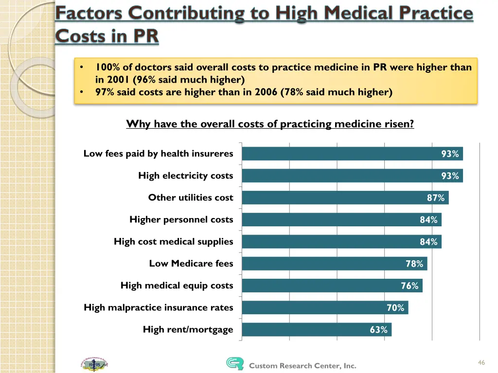 factors contributing to high medical practice