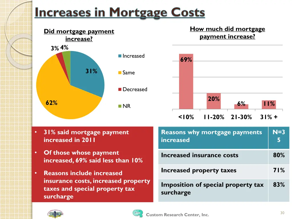 increases in mortgage costs