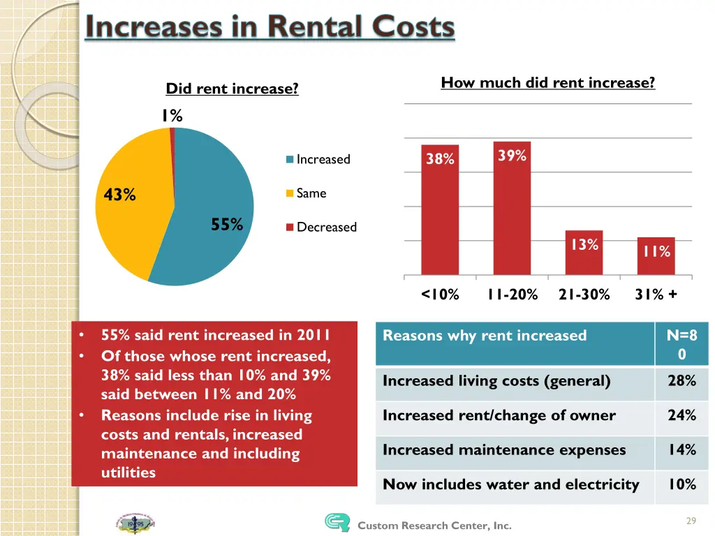 increases in rental costs