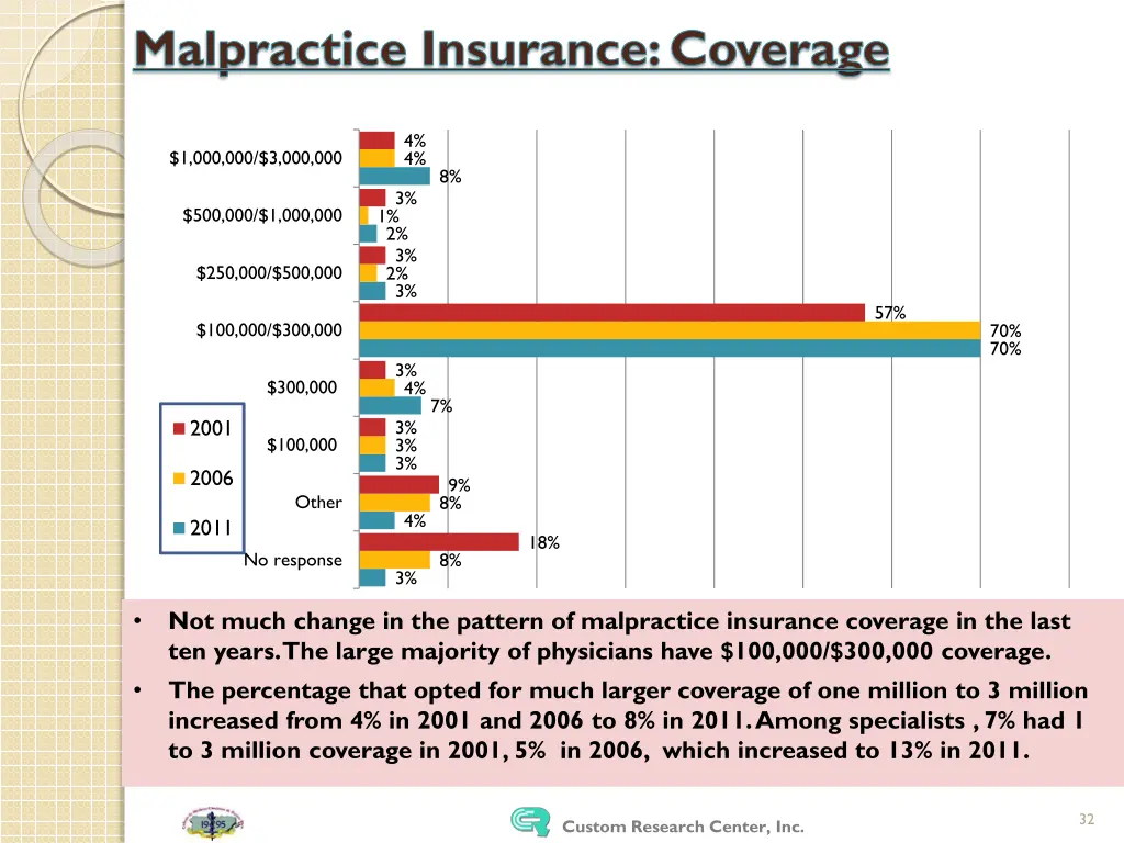 malpractice insurance coverage