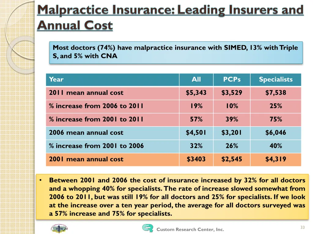 malpractice insurance leading insurers and annual