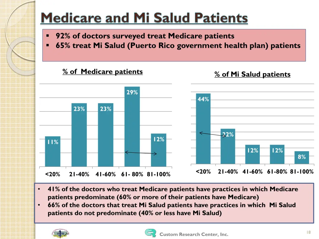 medicare and mi salud patients