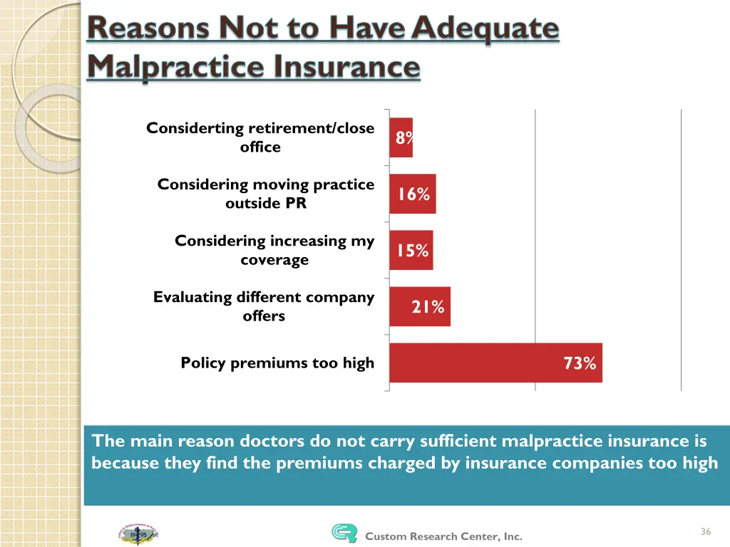 reasons not to have adequate malpractice insurance