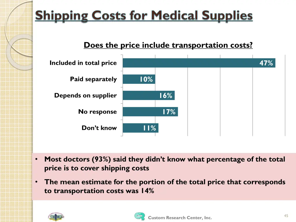 shipping costs for medical supplies