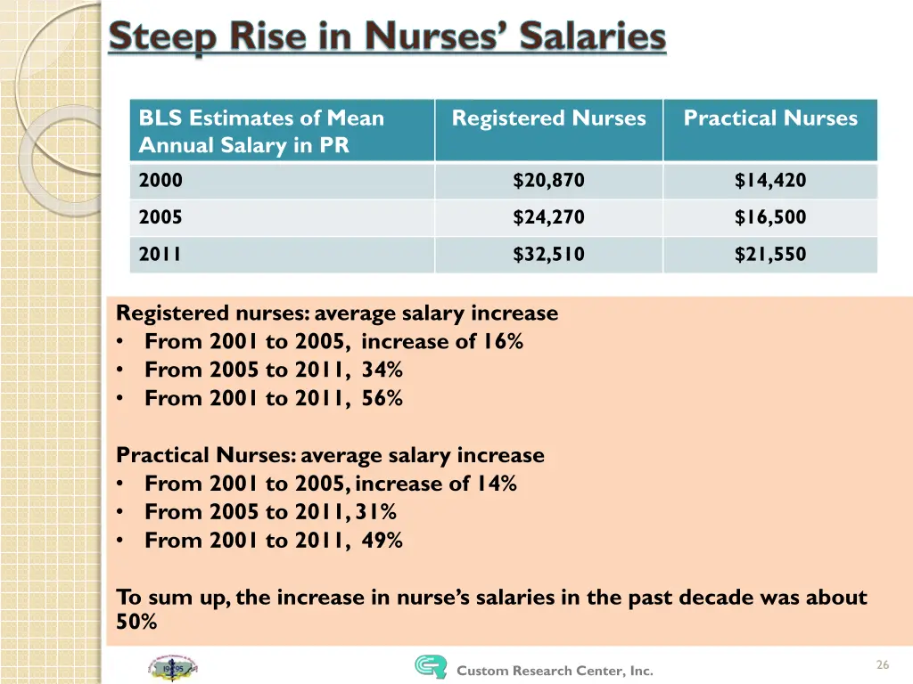 steep rise in nurses salaries