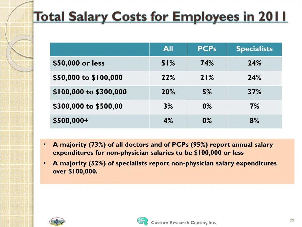 total salary costs for employees in 2011