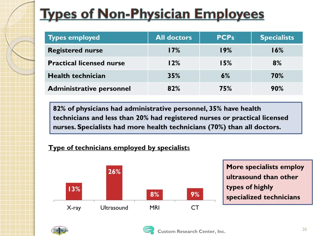 types of non physician employees