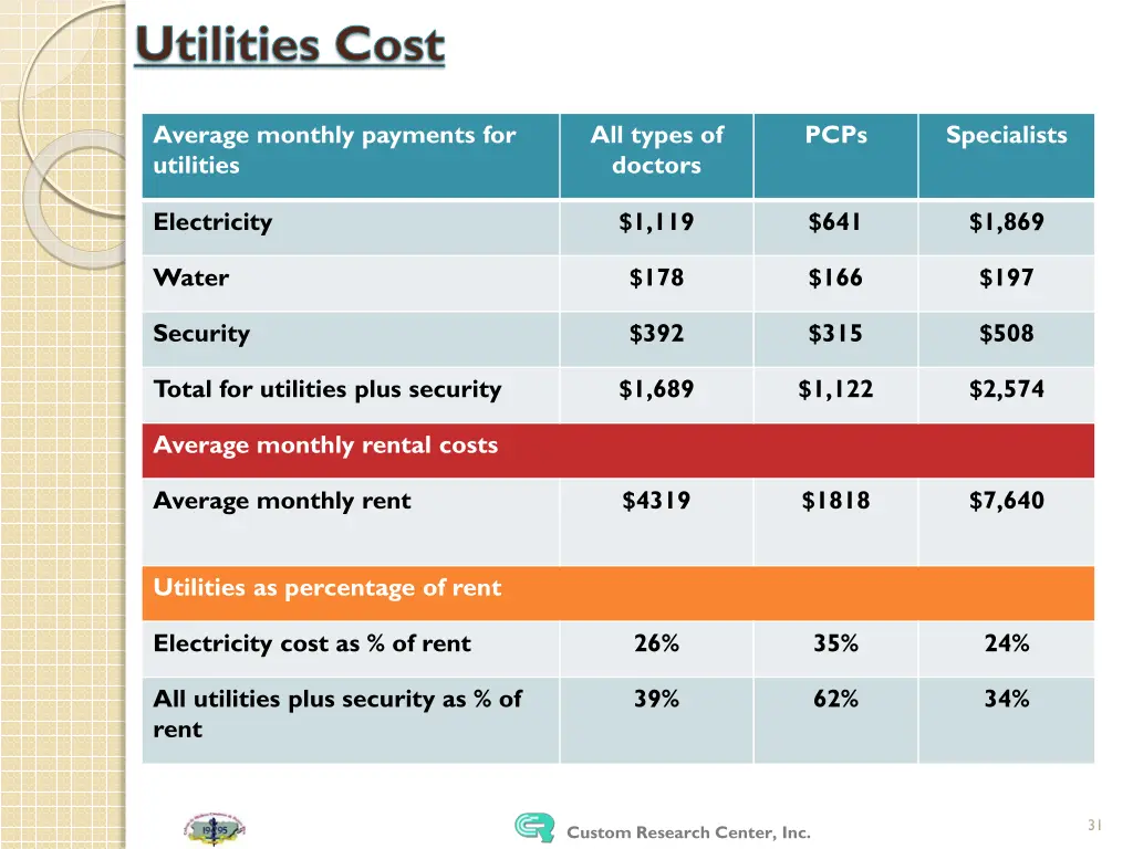 utilities cost