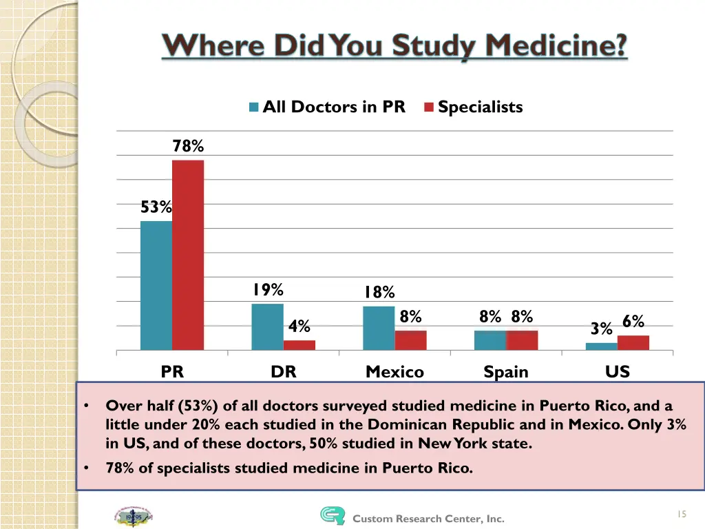 where did you study medicine