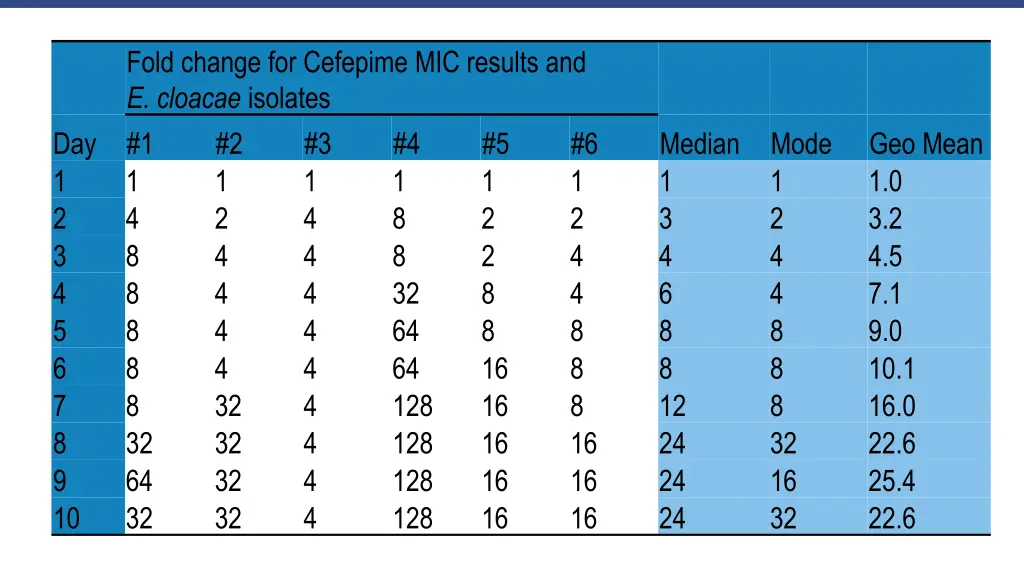 fold change for cefepime mic results