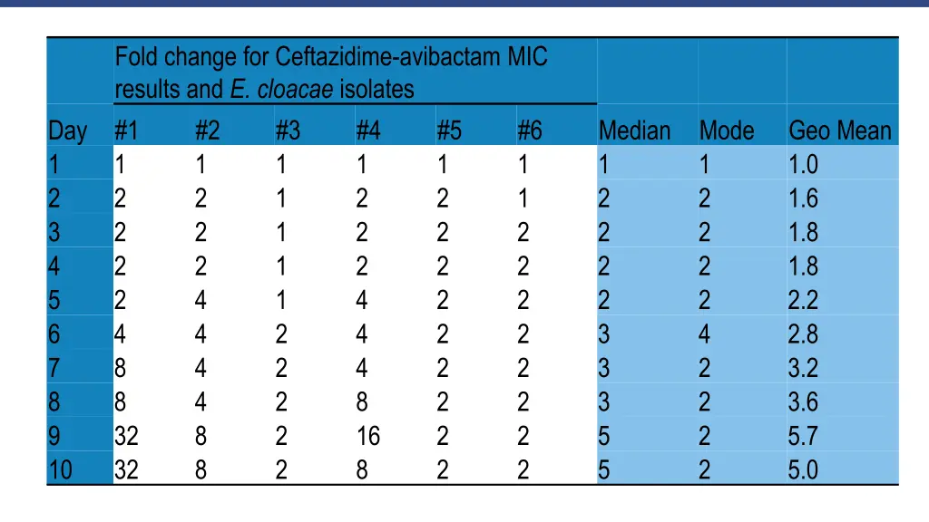 fold change for ceftazidime avibactam mic results