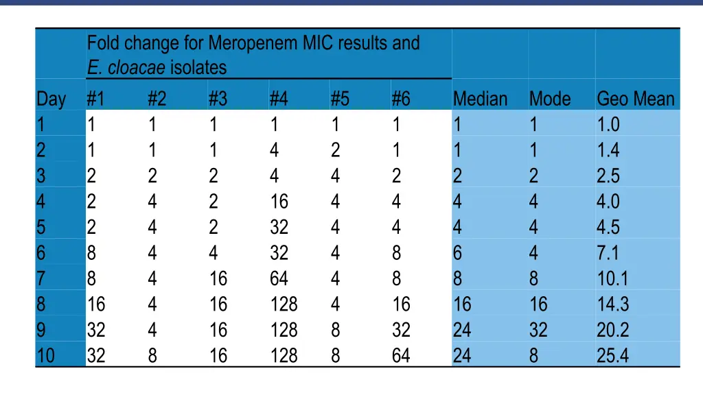 fold change for meropenem mic results