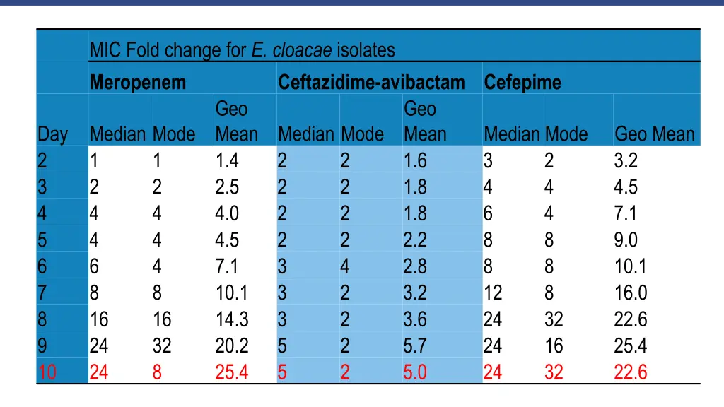 mic fold change for e cloacae isolates meropenem