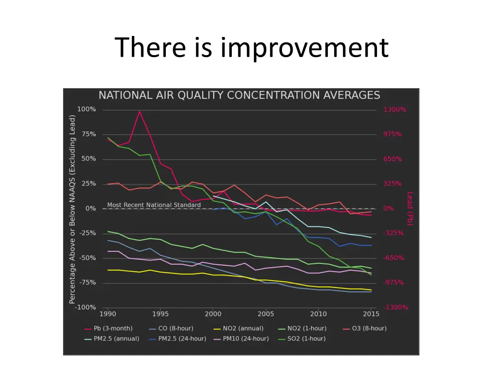 there is improvement