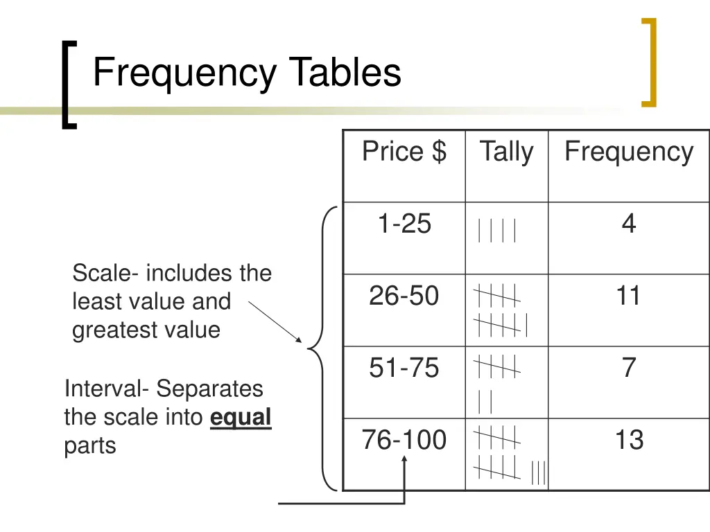 frequency tables