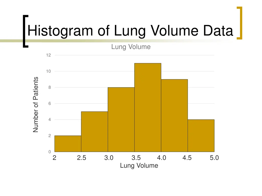 histogram of lung volume data