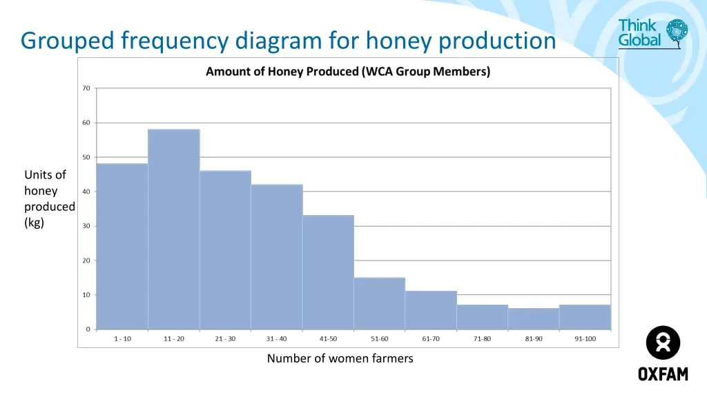 grouped frequency diagram for honey production