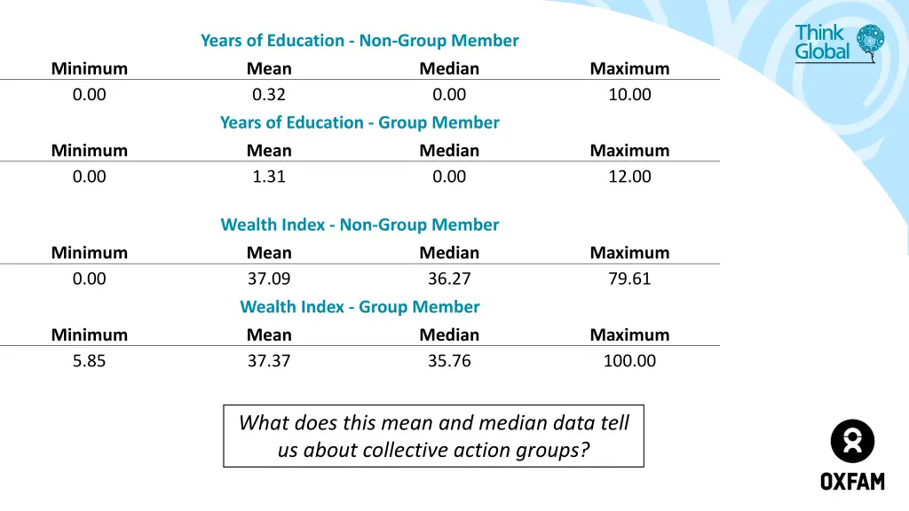 years of education non group member mean