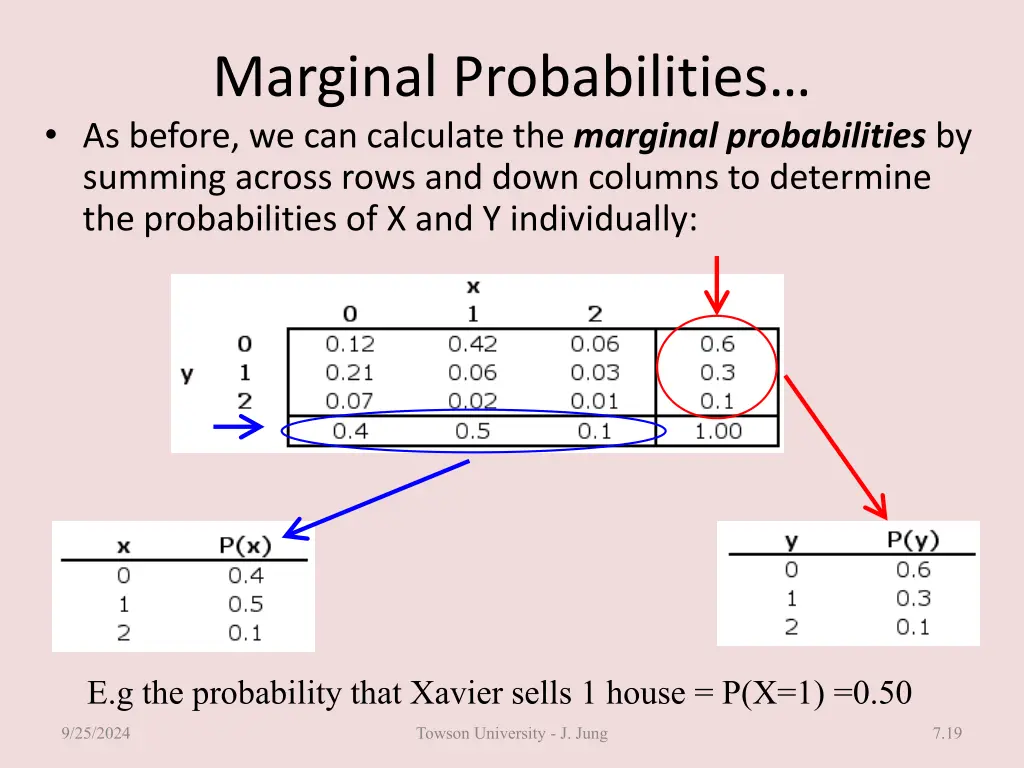 marginal probabilities as before we can calculate