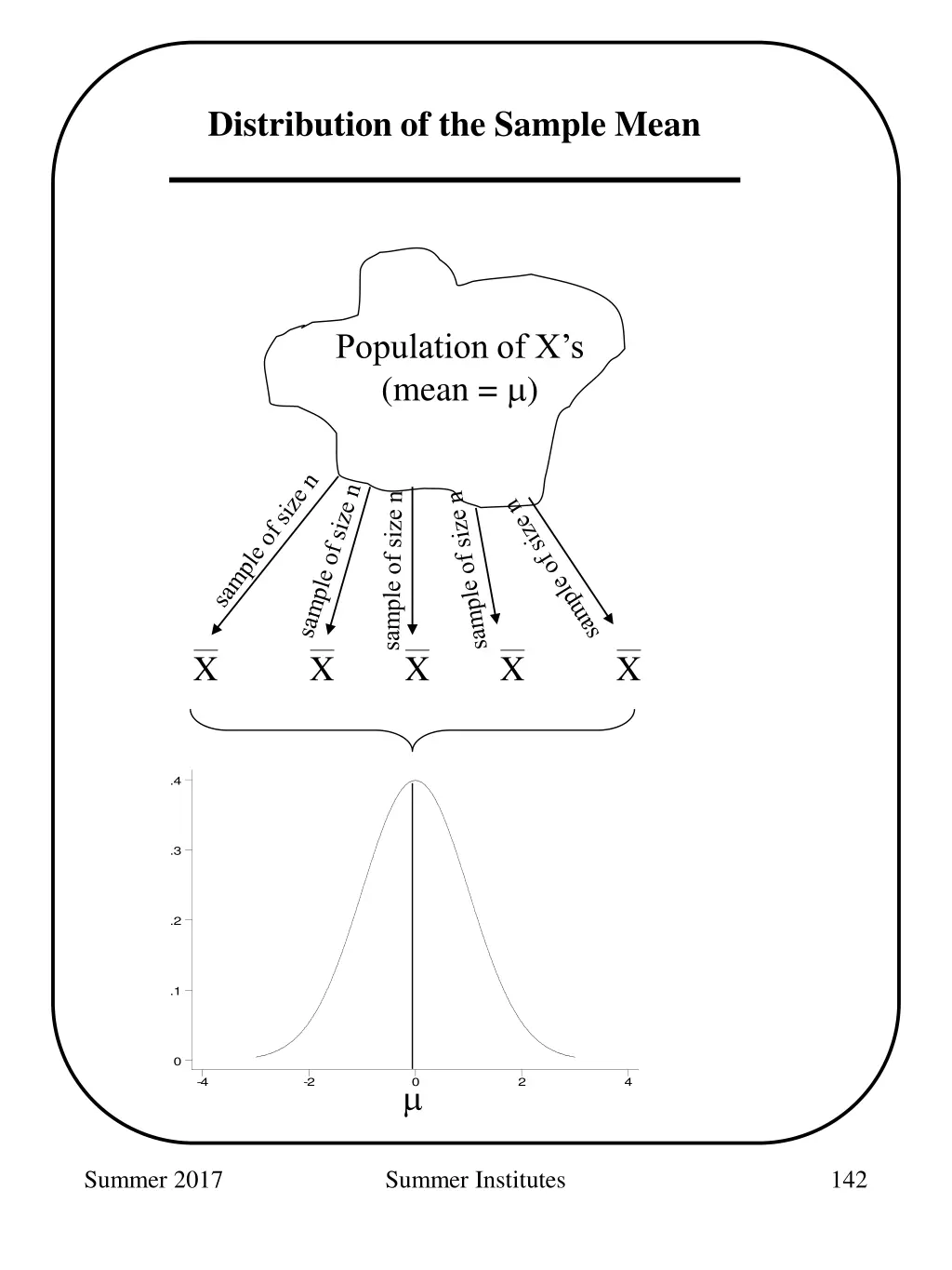 distribution of the sample mean