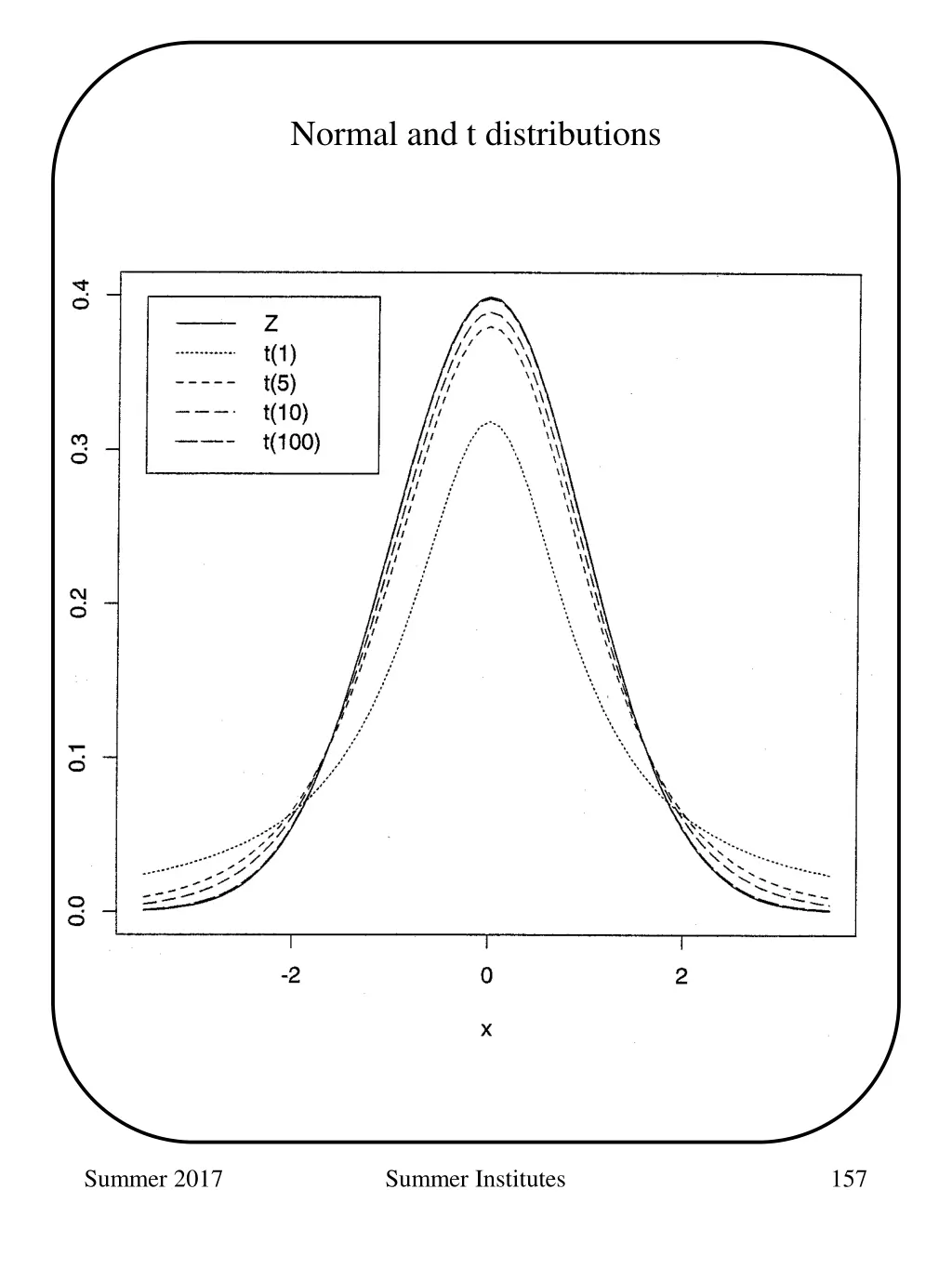 normal and t distributions