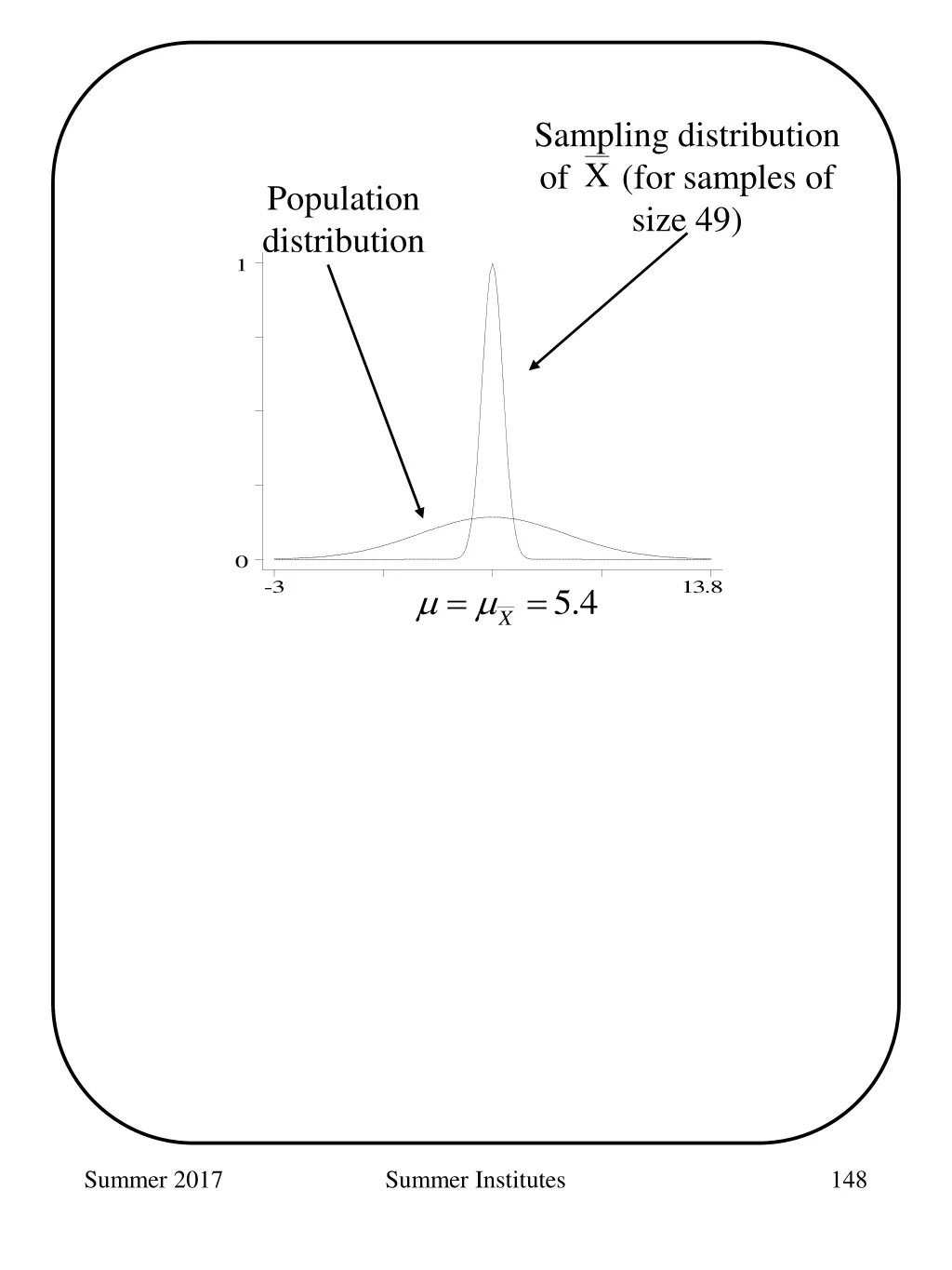 sampling distribution of for samples of size 49