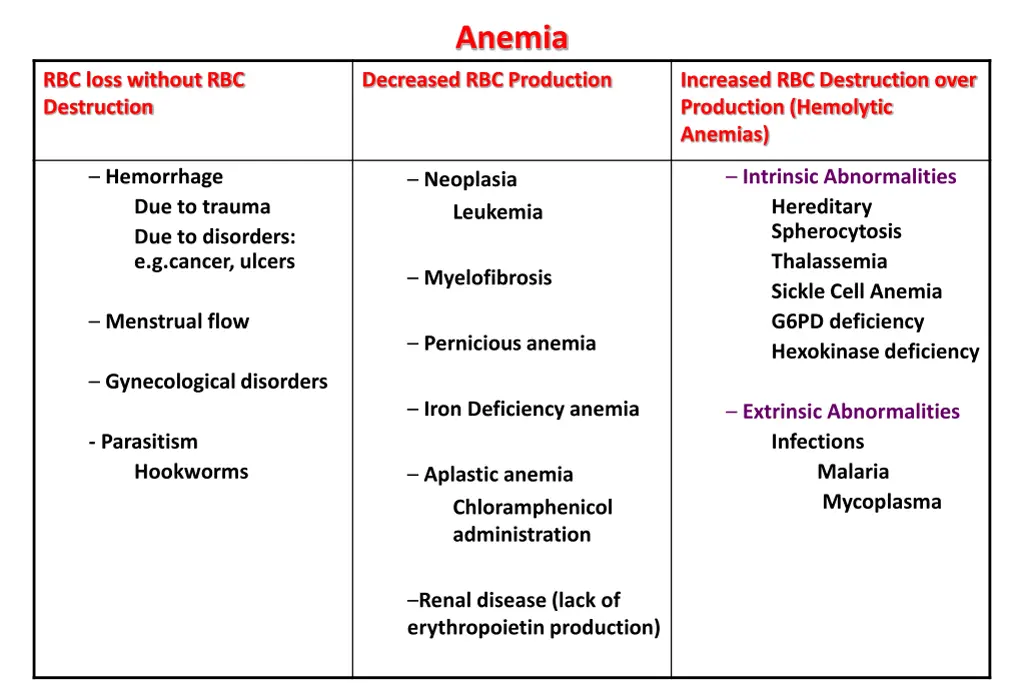 anemia