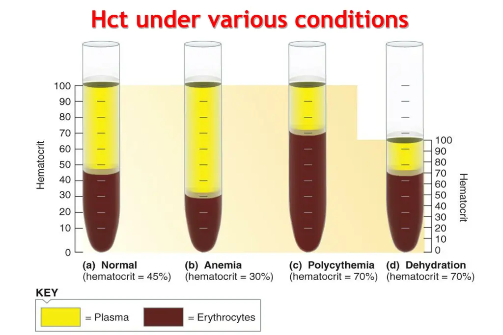 hct under various conditions