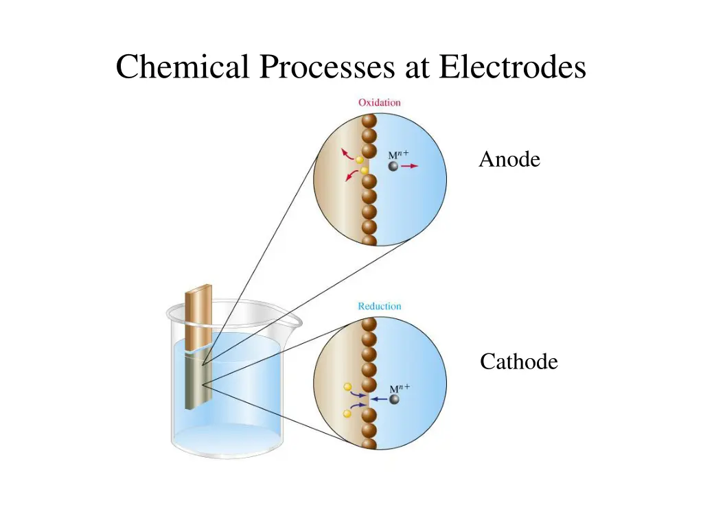 chemical processes at electrodes