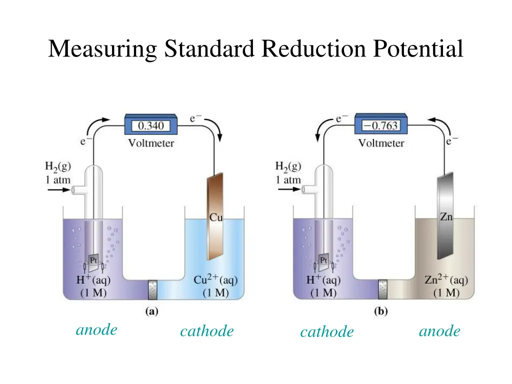 measuring standard reduction potential