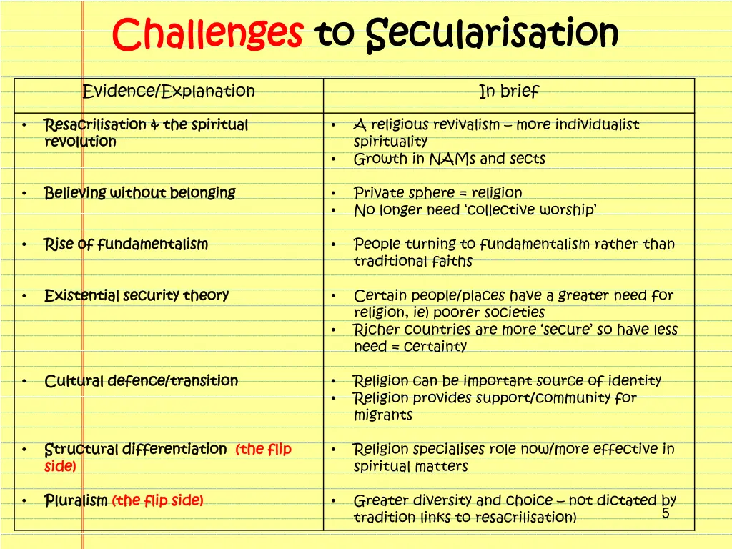 challenges challenges to secularisation