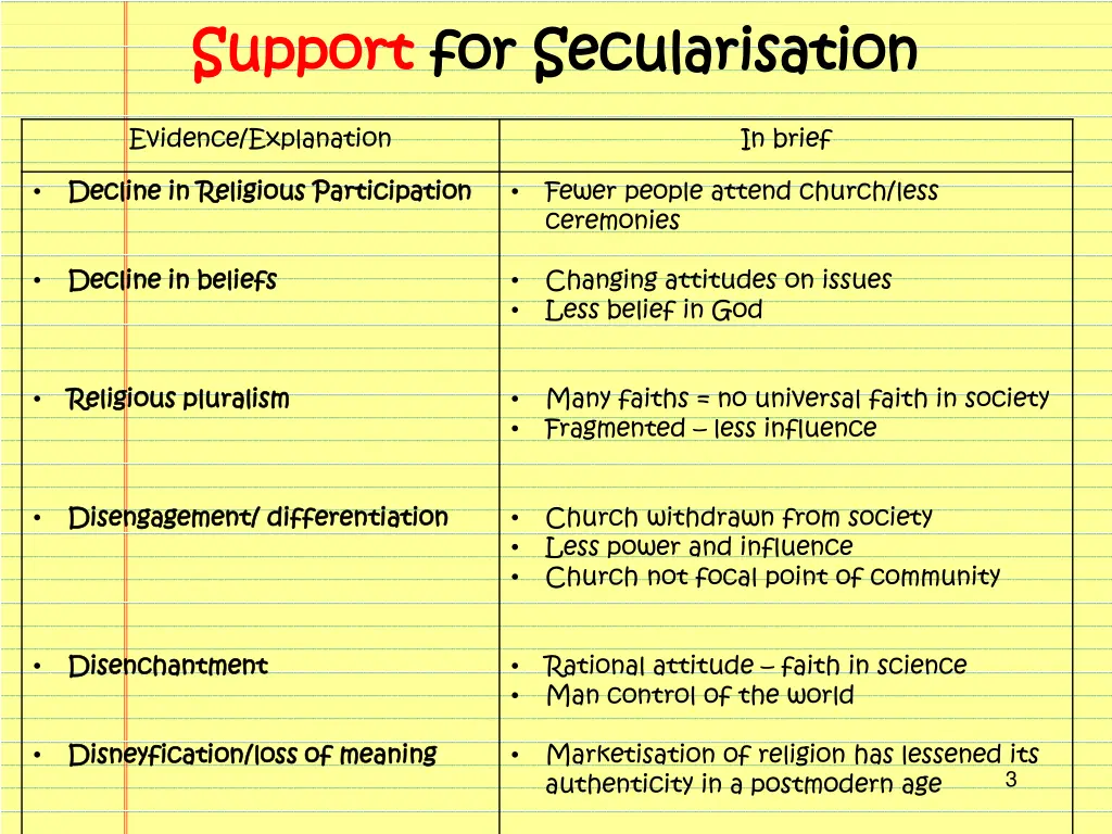 support support for secularisation