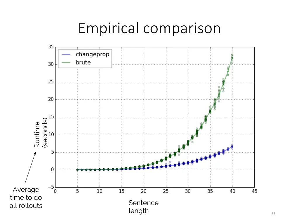 empirical comparison