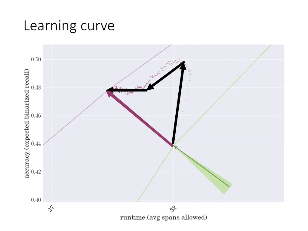 learning curve 4