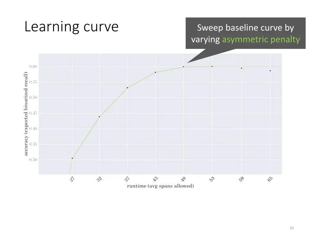 learning curve