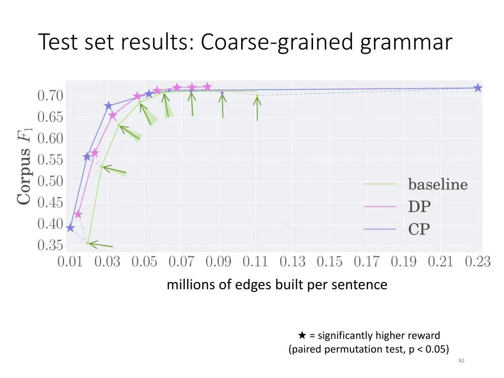 test set results coarse grained grammar