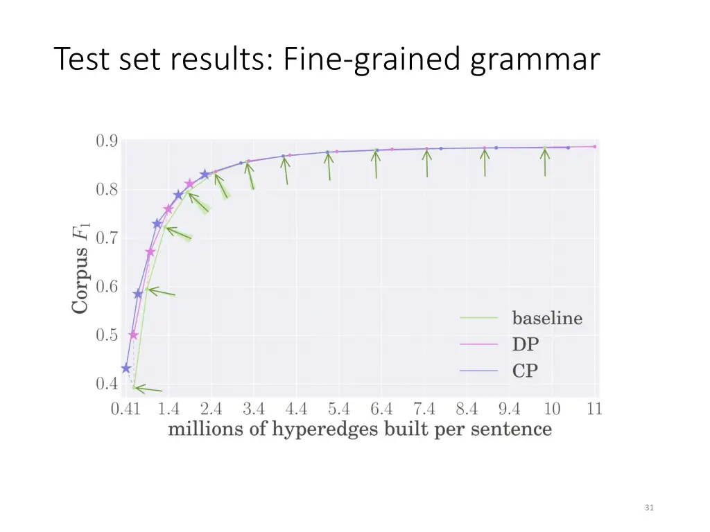 test set results fine grained grammar