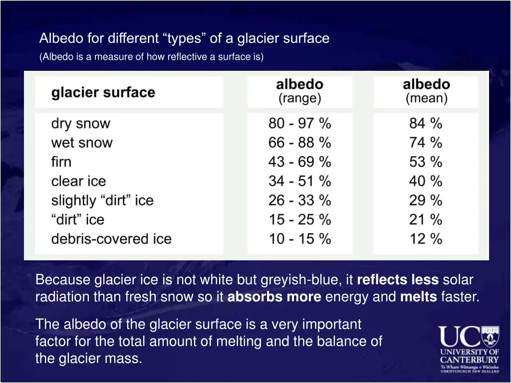 albedo for different types of a glacier surface