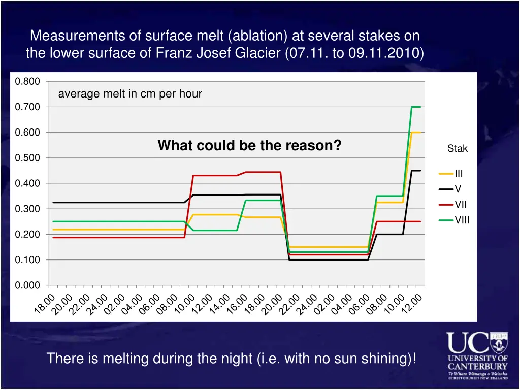 measurements of surface melt ablation at several