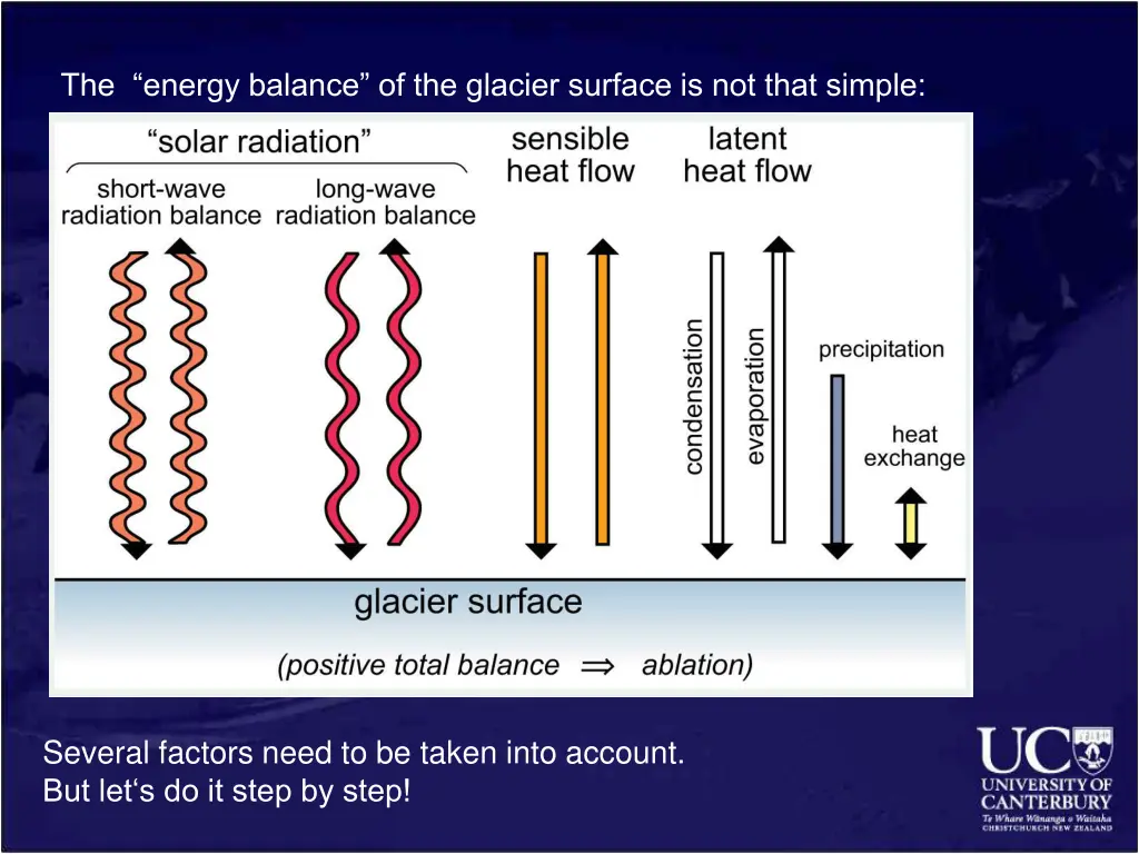 the energy balance of the glacier surface