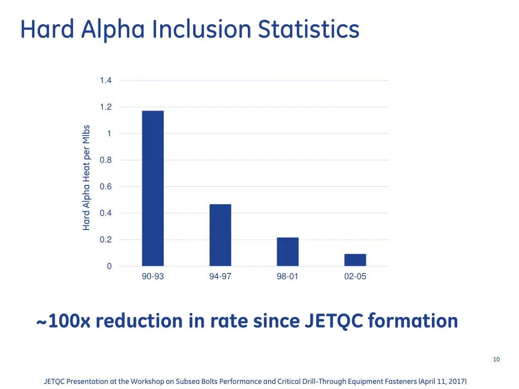 hard alpha inclusion statistics