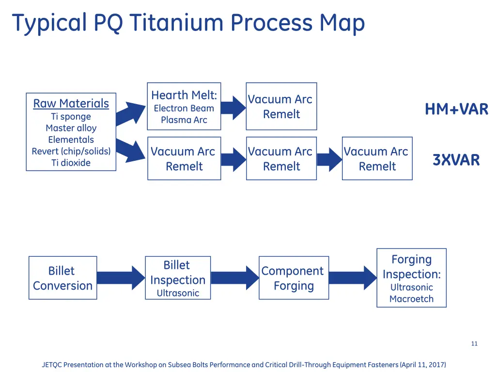 typical pq titanium process map